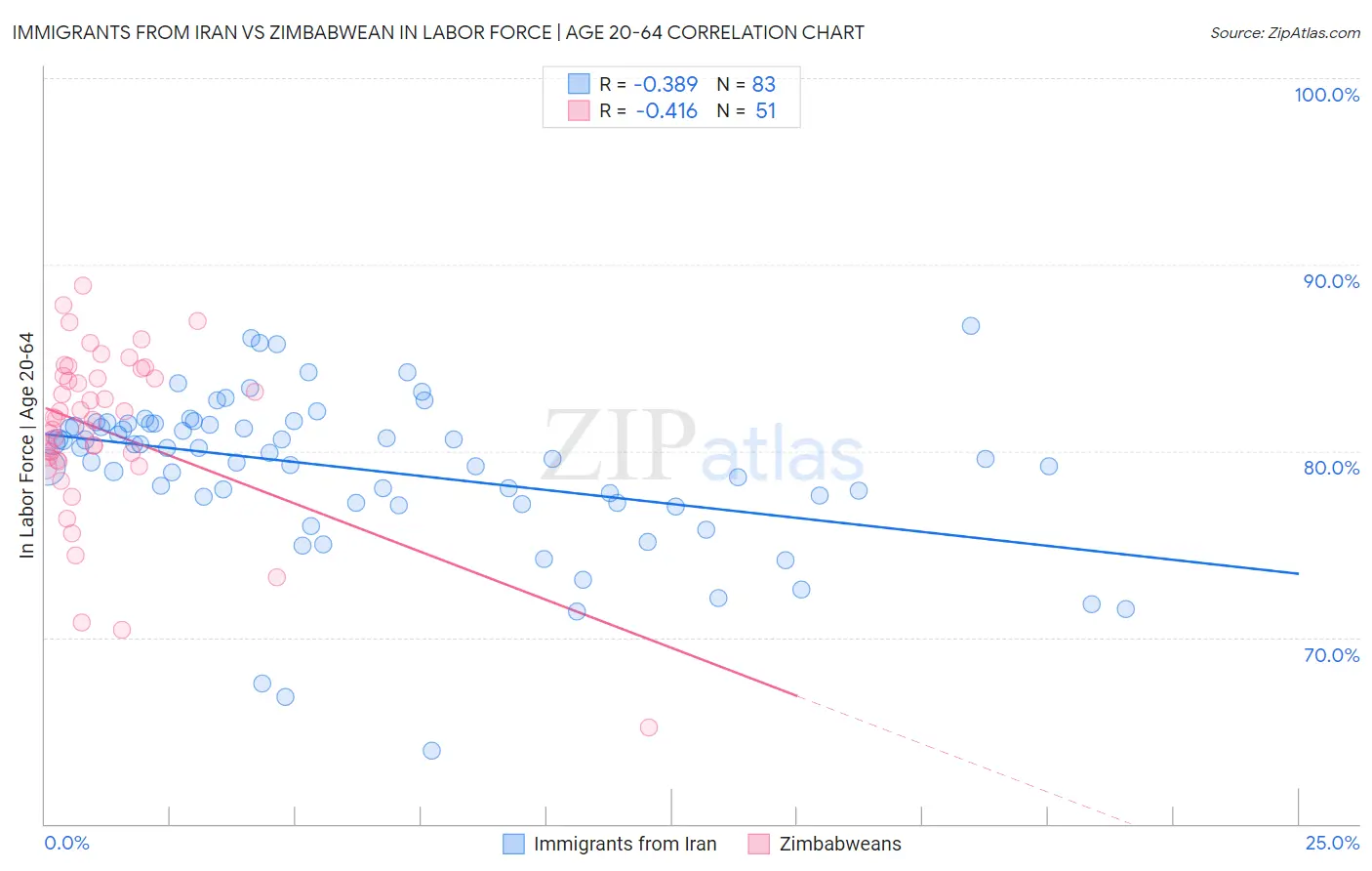 Immigrants from Iran vs Zimbabwean In Labor Force | Age 20-64