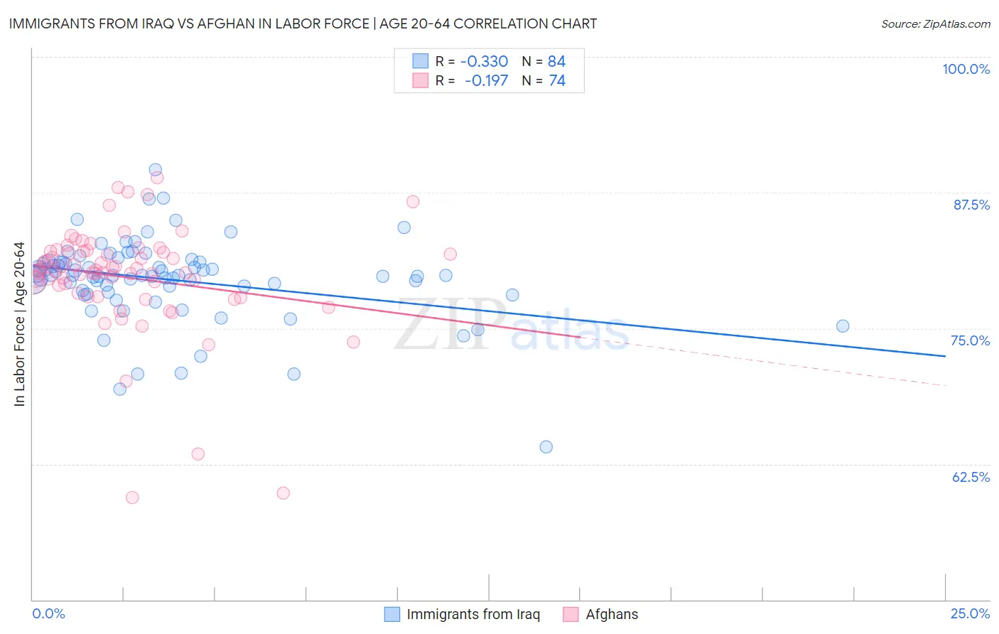 Immigrants from Iraq vs Afghan In Labor Force | Age 20-64