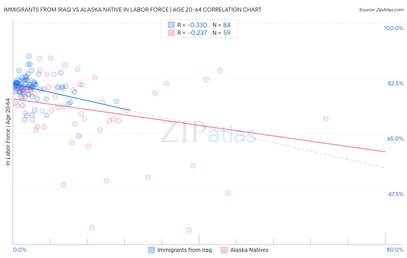 Immigrants from Iraq vs Alaska Native In Labor Force | Age 20-64