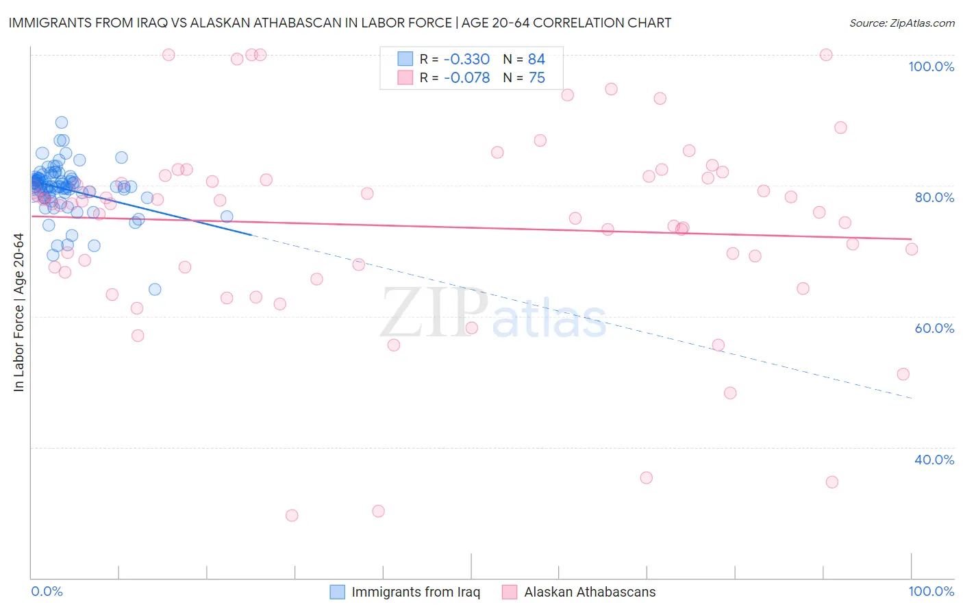 Immigrants from Iraq vs Alaskan Athabascan In Labor Force | Age 20-64