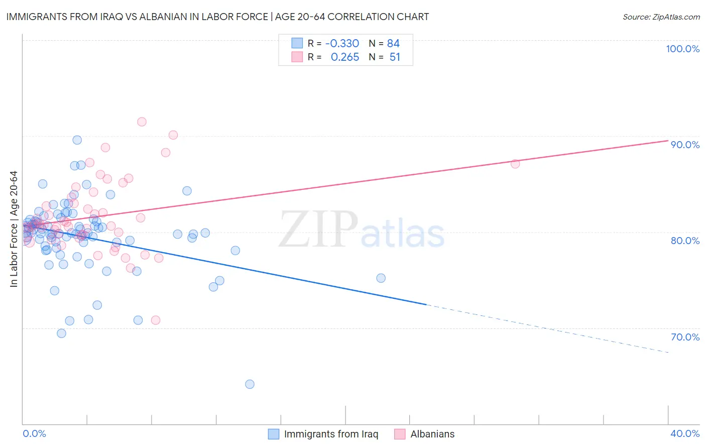 Immigrants from Iraq vs Albanian In Labor Force | Age 20-64