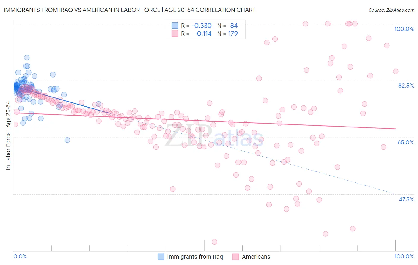 Immigrants from Iraq vs American In Labor Force | Age 20-64