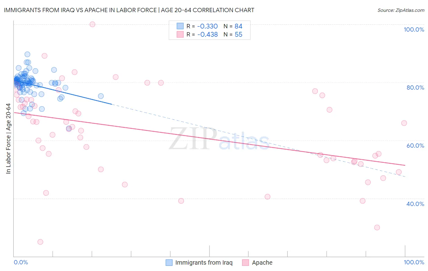 Immigrants from Iraq vs Apache In Labor Force | Age 20-64
