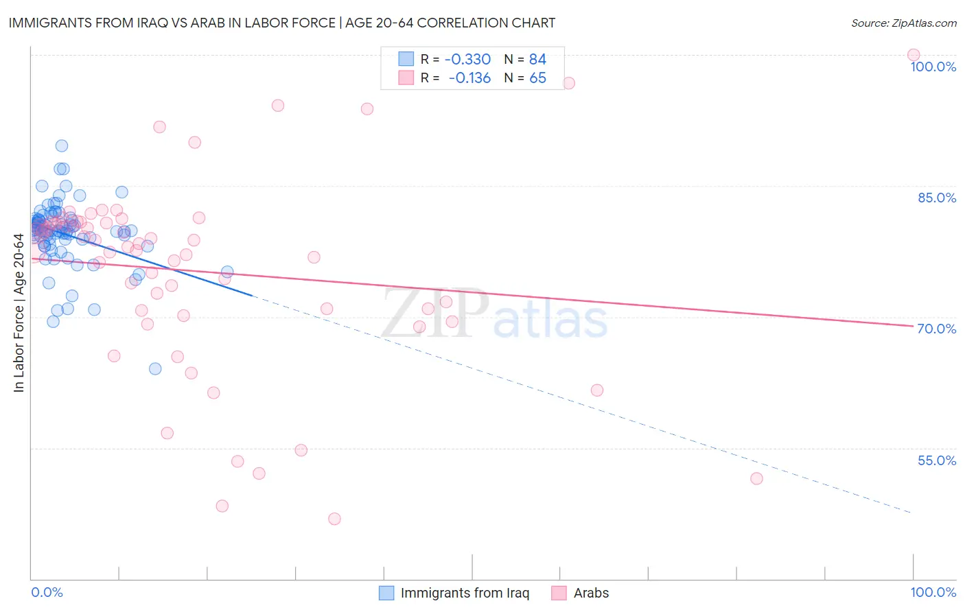 Immigrants from Iraq vs Arab In Labor Force | Age 20-64