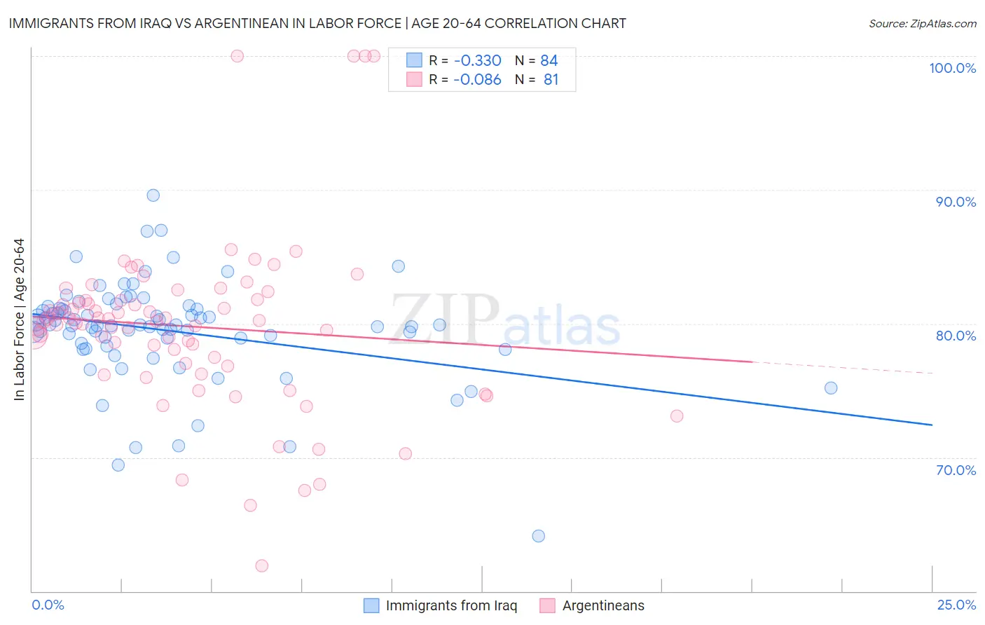 Immigrants from Iraq vs Argentinean In Labor Force | Age 20-64