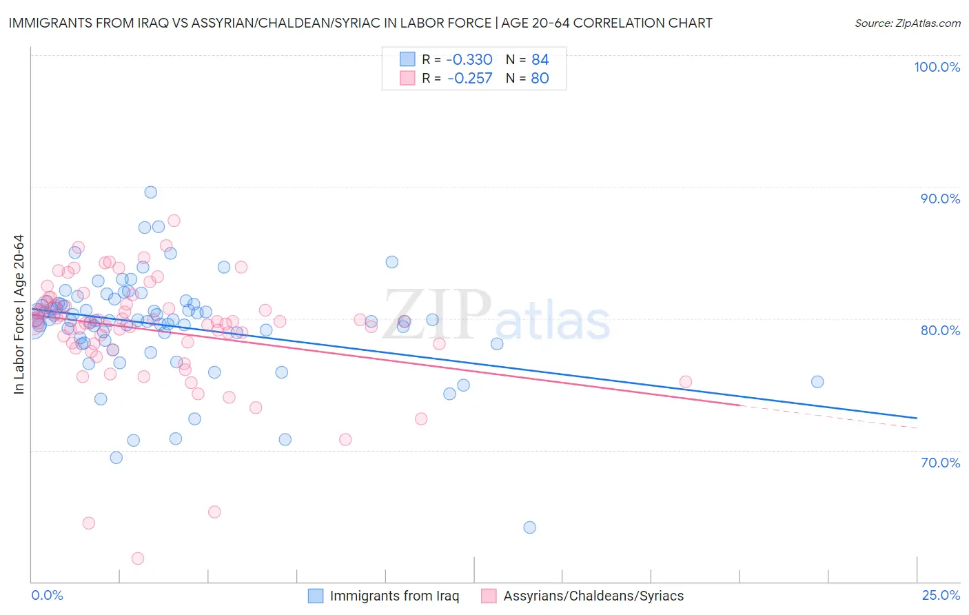Immigrants from Iraq vs Assyrian/Chaldean/Syriac In Labor Force | Age 20-64