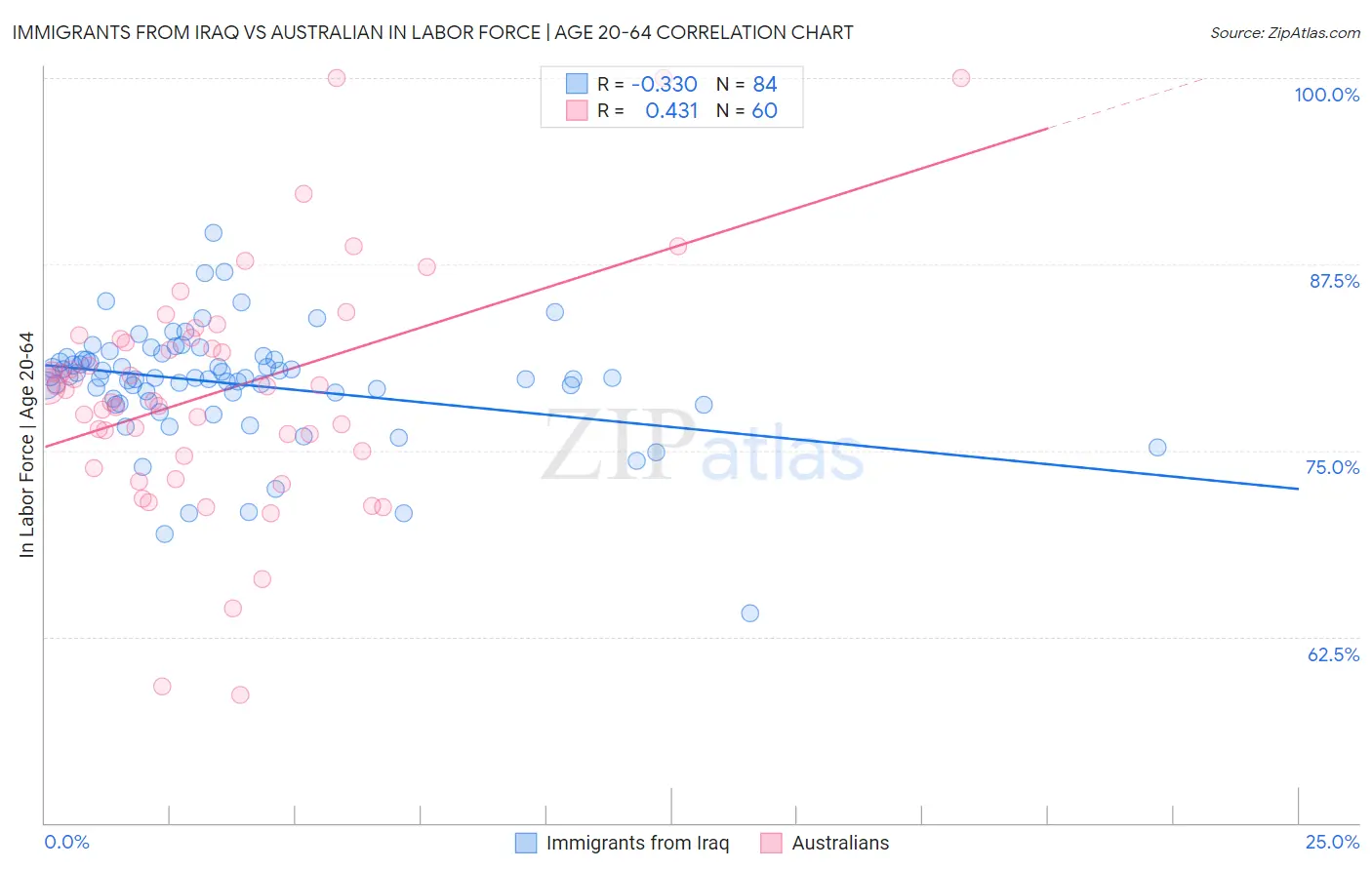 Immigrants from Iraq vs Australian In Labor Force | Age 20-64