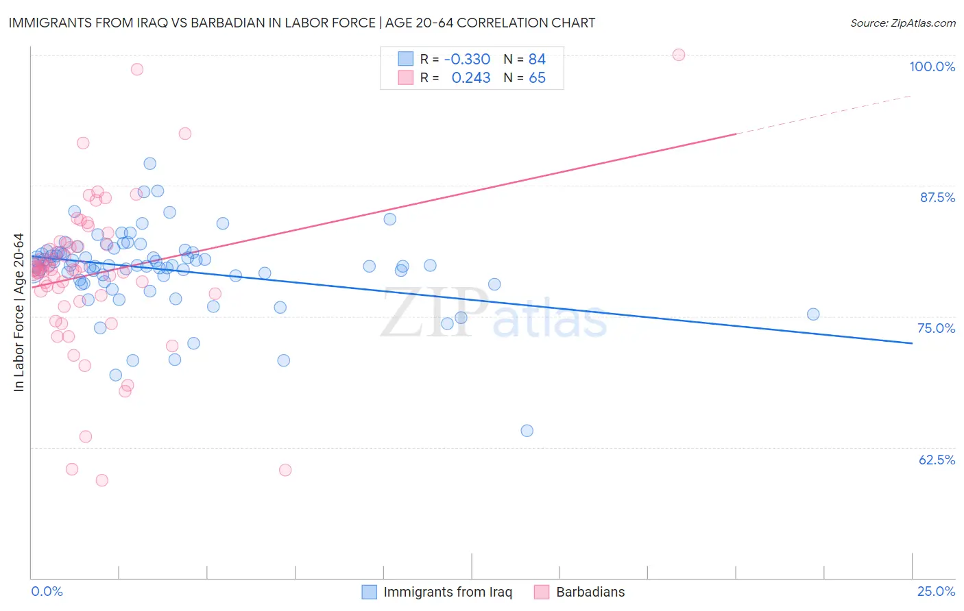 Immigrants from Iraq vs Barbadian In Labor Force | Age 20-64
