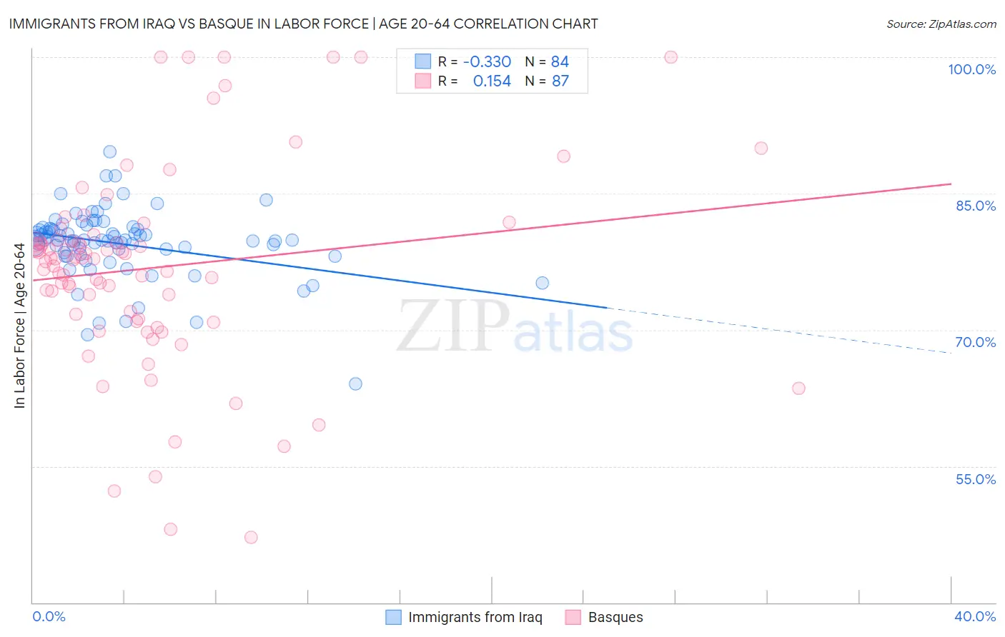 Immigrants from Iraq vs Basque In Labor Force | Age 20-64