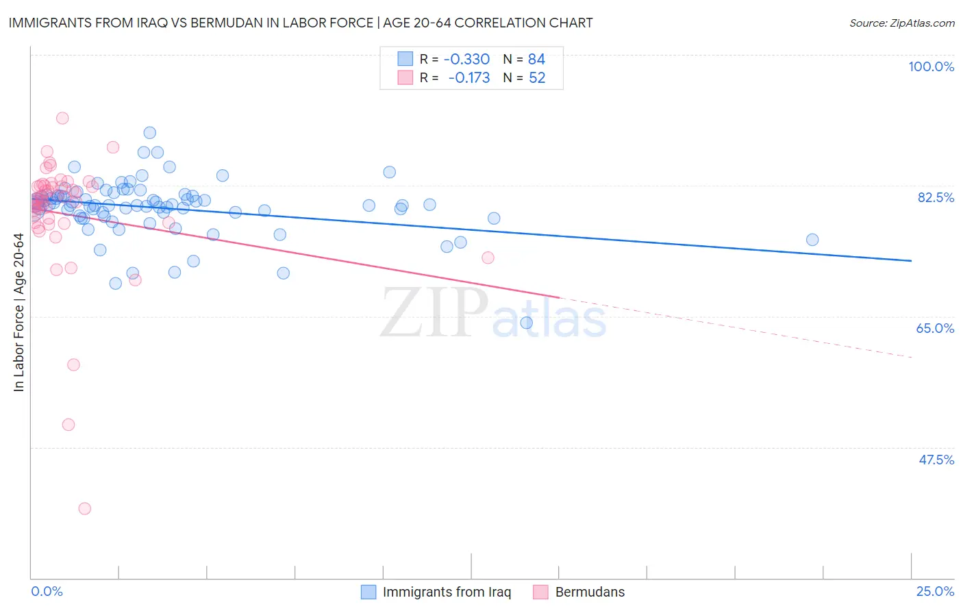 Immigrants from Iraq vs Bermudan In Labor Force | Age 20-64