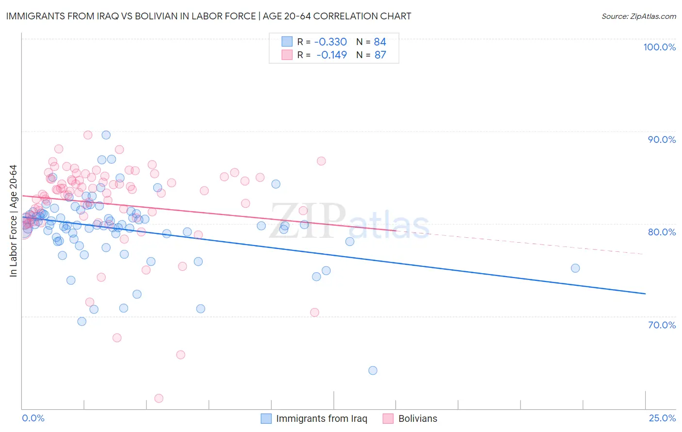 Immigrants from Iraq vs Bolivian In Labor Force | Age 20-64