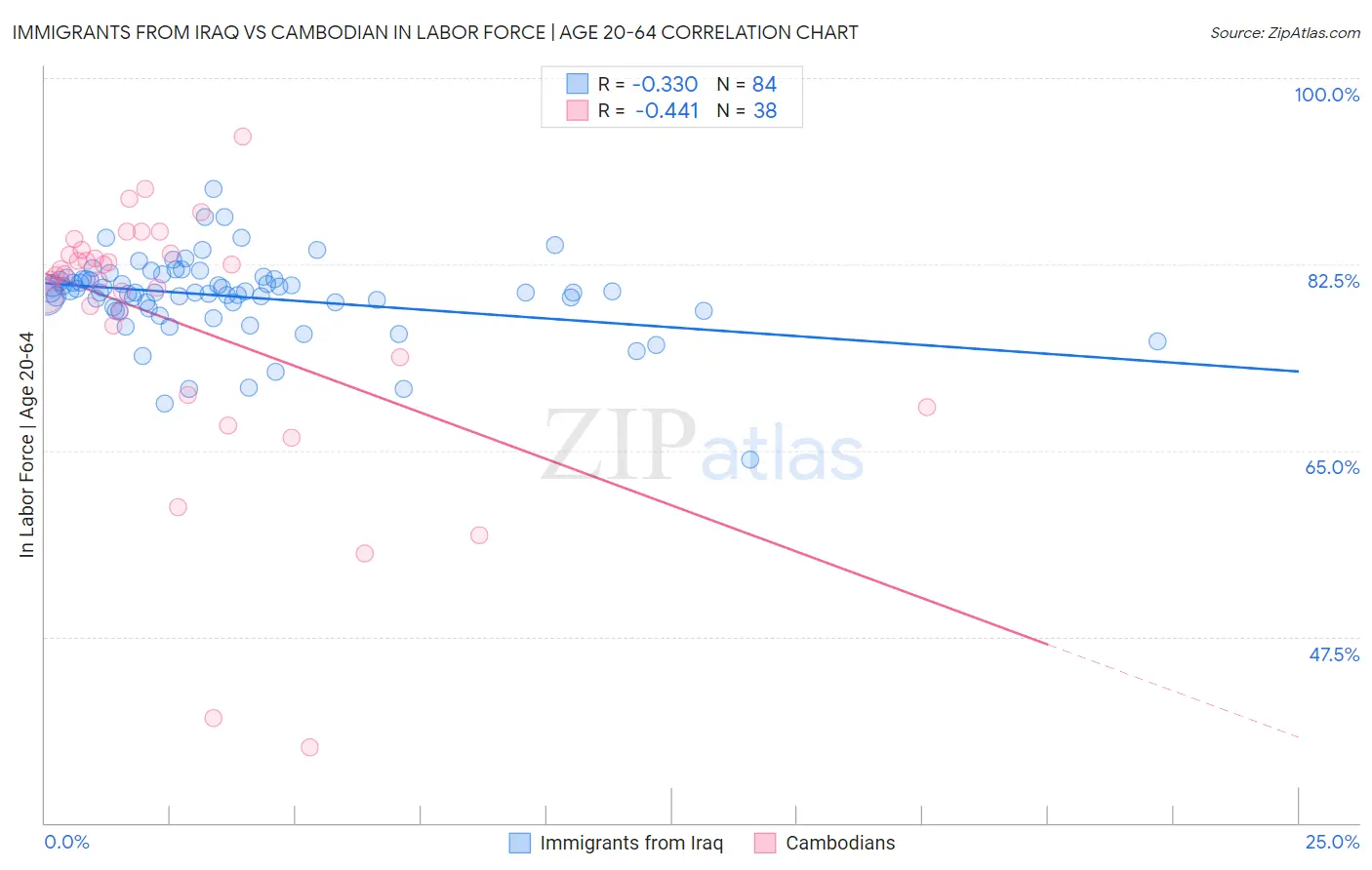 Immigrants from Iraq vs Cambodian In Labor Force | Age 20-64