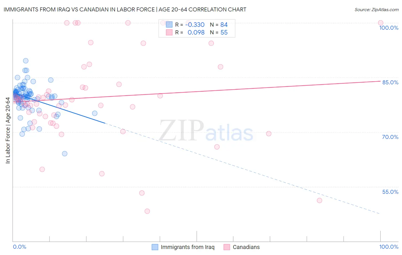 Immigrants from Iraq vs Canadian In Labor Force | Age 20-64