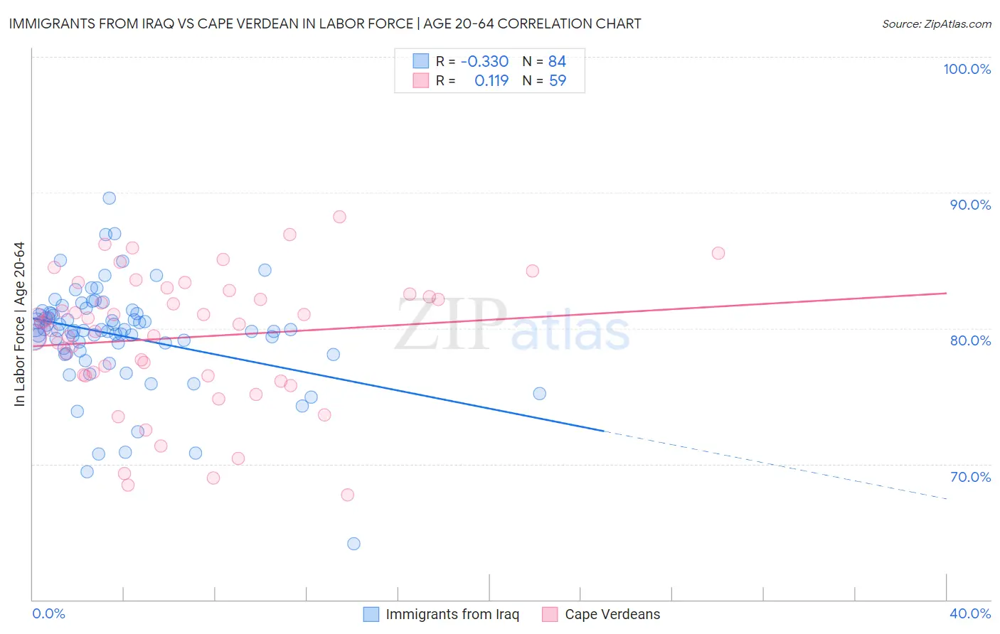 Immigrants from Iraq vs Cape Verdean In Labor Force | Age 20-64
