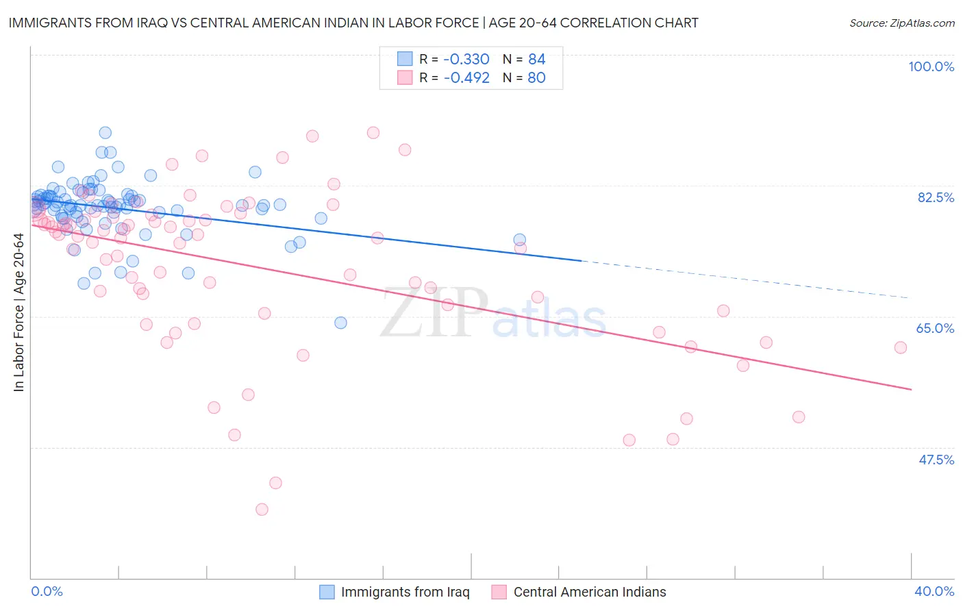 Immigrants from Iraq vs Central American Indian In Labor Force | Age 20-64
