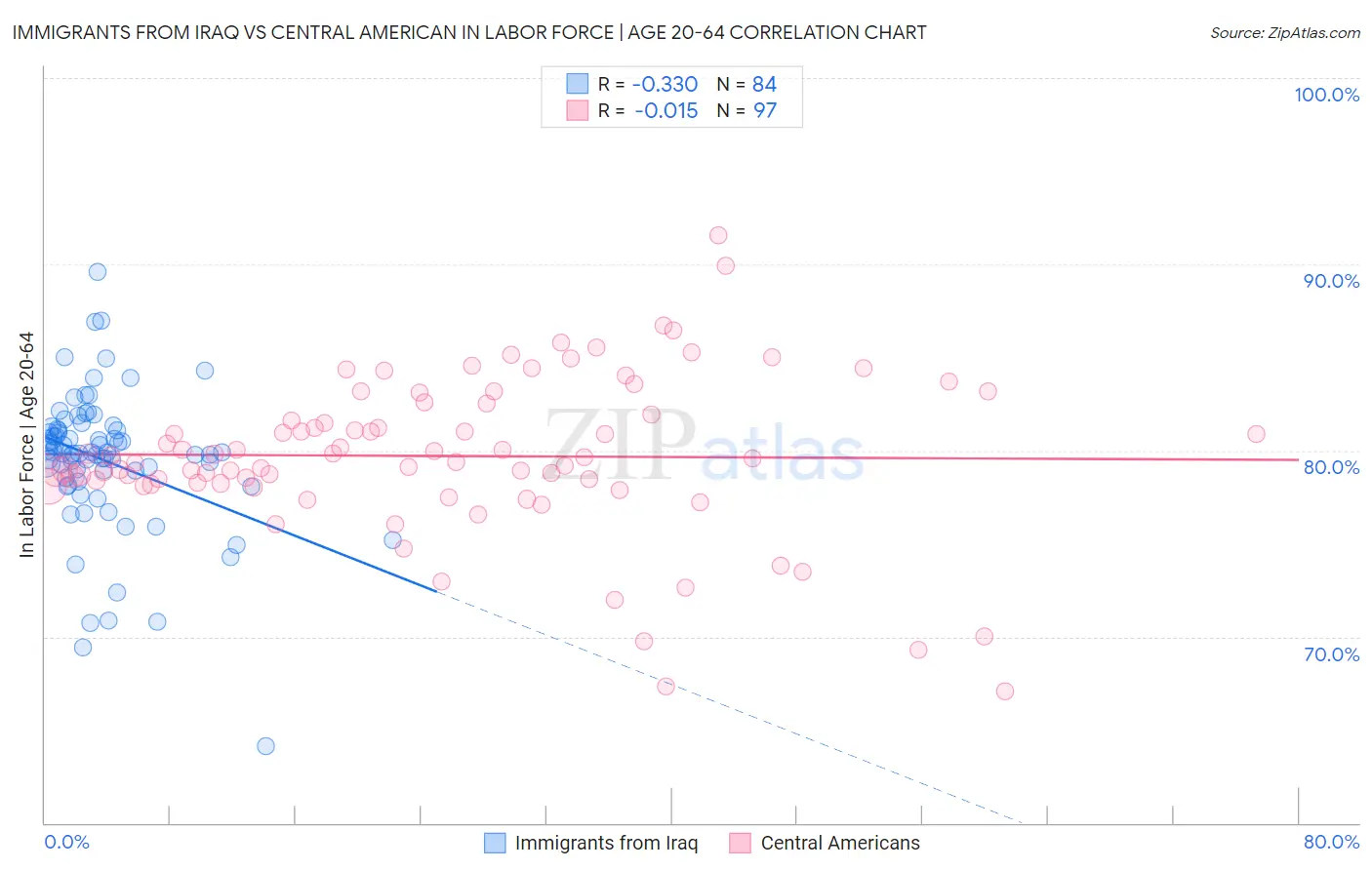 Immigrants from Iraq vs Central American In Labor Force | Age 20-64