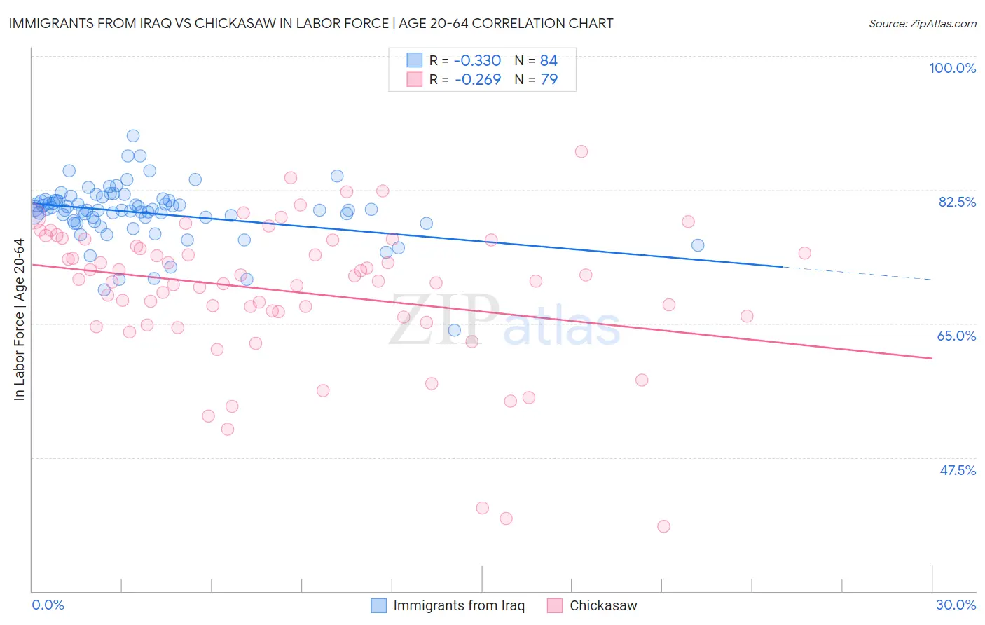 Immigrants from Iraq vs Chickasaw In Labor Force | Age 20-64