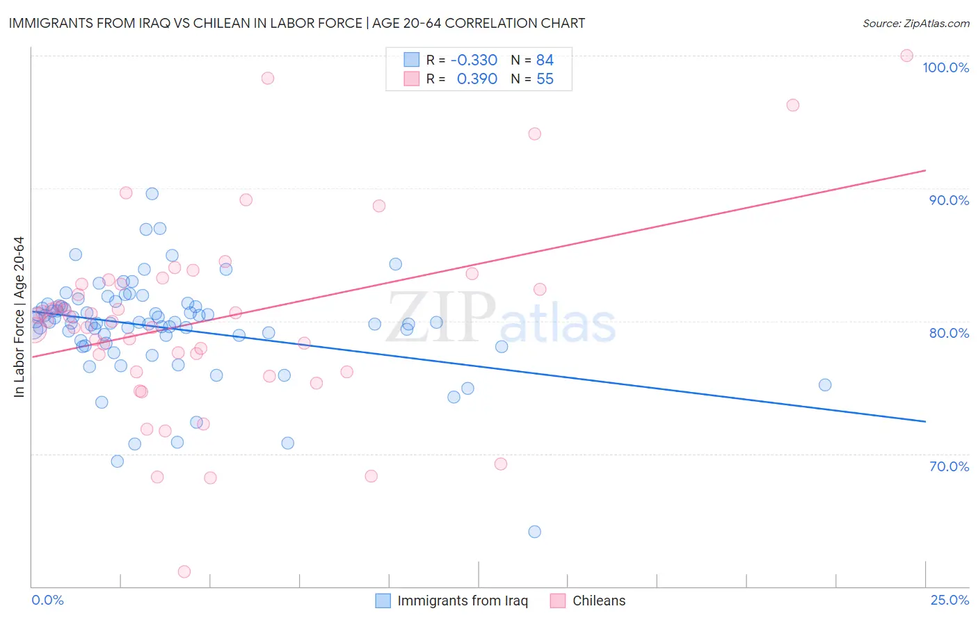 Immigrants from Iraq vs Chilean In Labor Force | Age 20-64