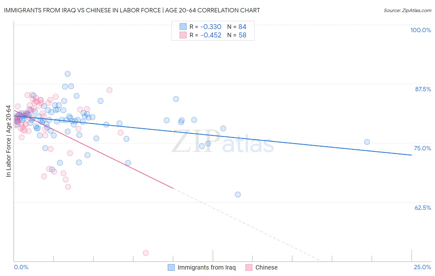 Immigrants from Iraq vs Chinese In Labor Force | Age 20-64