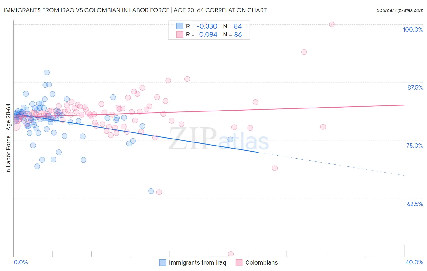 Immigrants from Iraq vs Colombian In Labor Force | Age 20-64
