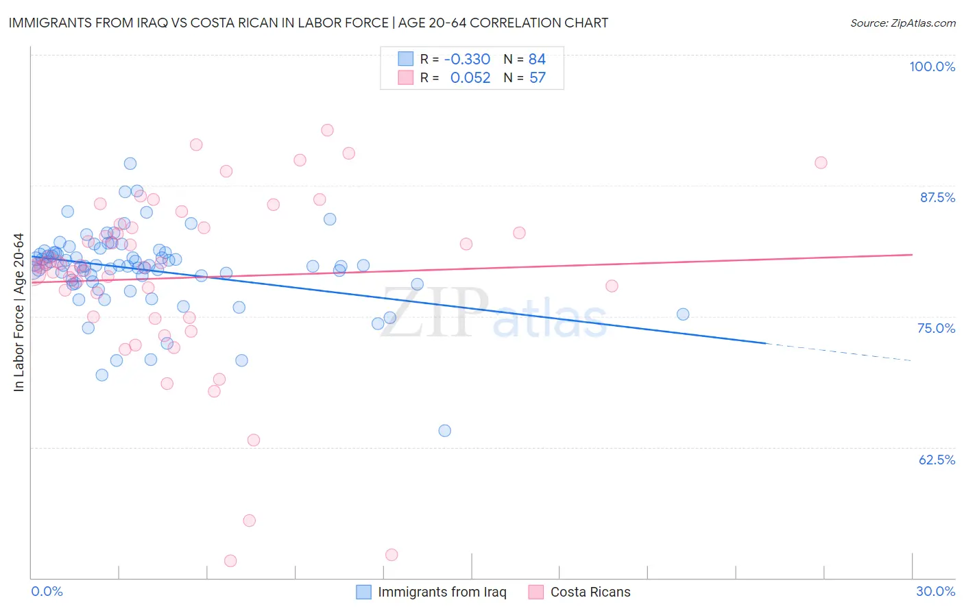 Immigrants from Iraq vs Costa Rican In Labor Force | Age 20-64