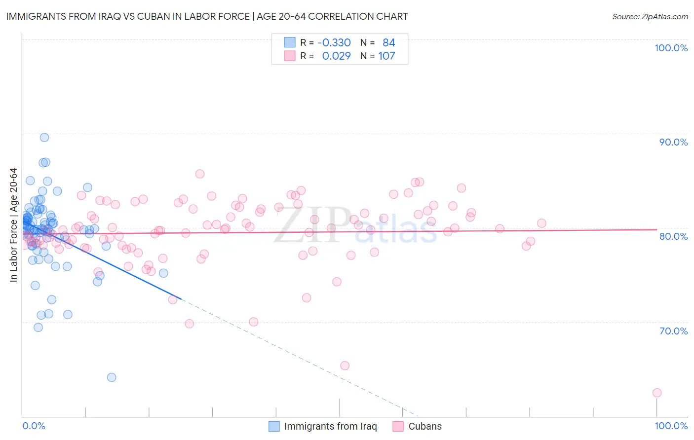 Immigrants from Iraq vs Cuban In Labor Force | Age 20-64