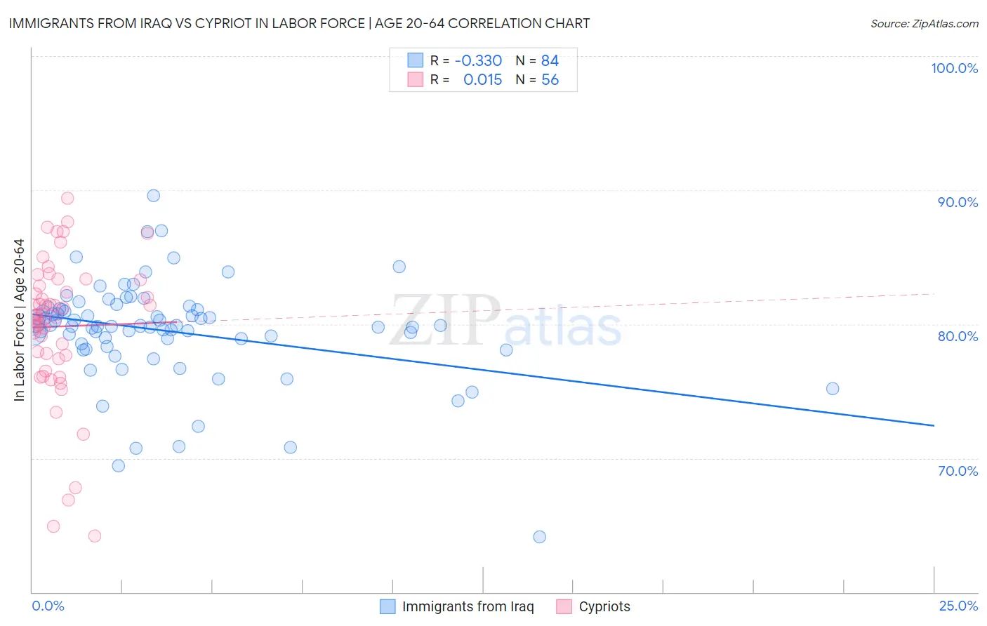 Immigrants from Iraq vs Cypriot In Labor Force | Age 20-64