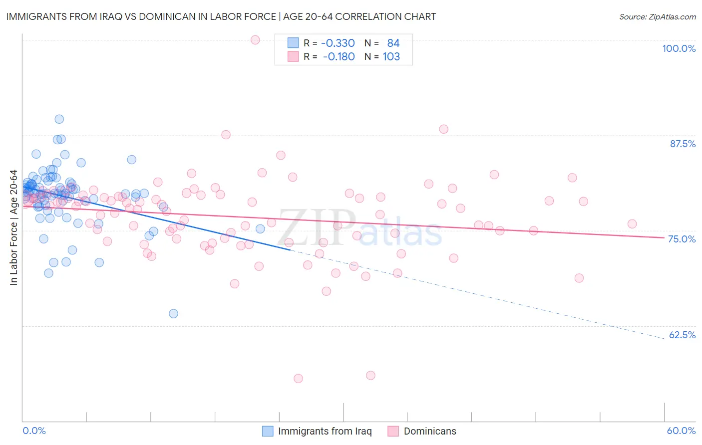 Immigrants from Iraq vs Dominican In Labor Force | Age 20-64