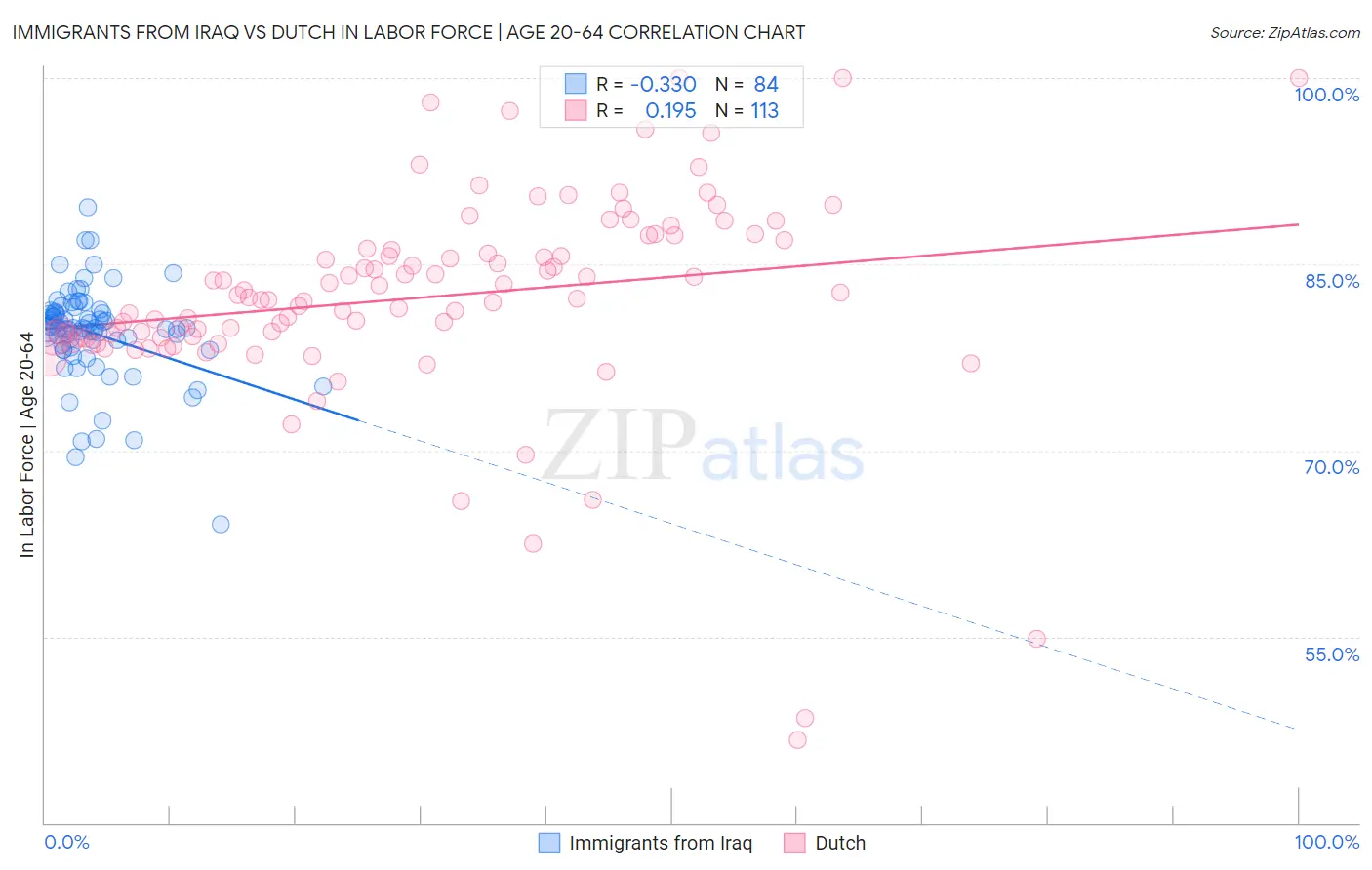 Immigrants from Iraq vs Dutch In Labor Force | Age 20-64