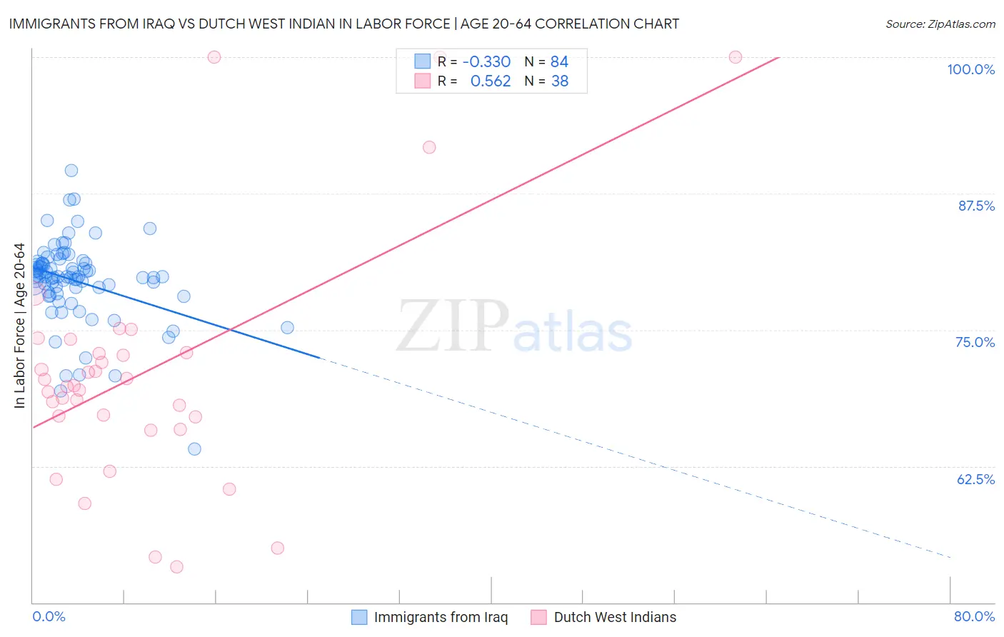 Immigrants from Iraq vs Dutch West Indian In Labor Force | Age 20-64