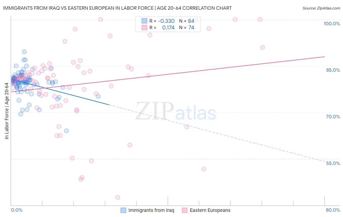 Immigrants from Iraq vs Eastern European In Labor Force | Age 20-64