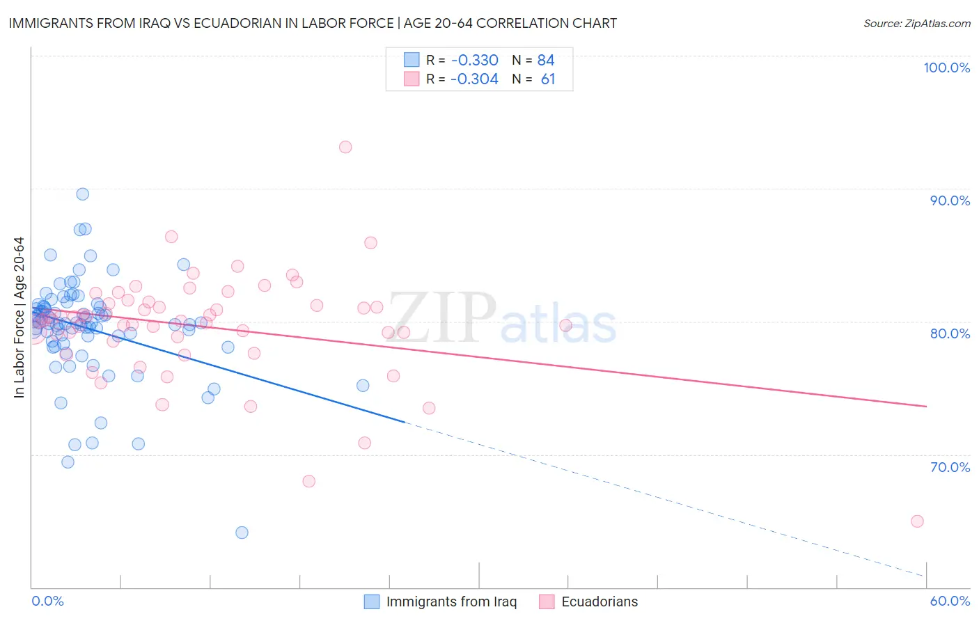 Immigrants from Iraq vs Ecuadorian In Labor Force | Age 20-64