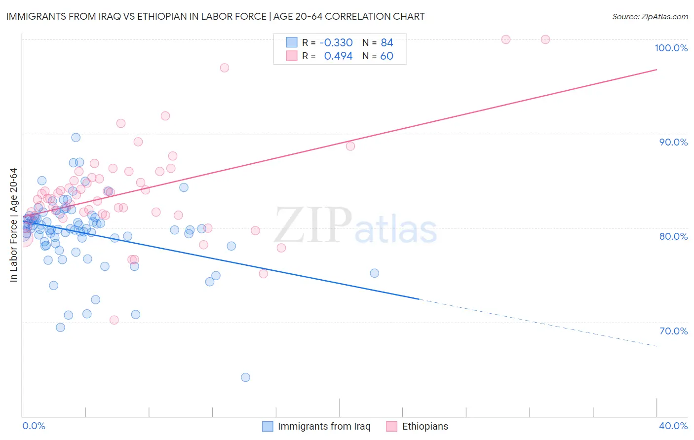 Immigrants from Iraq vs Ethiopian In Labor Force | Age 20-64
