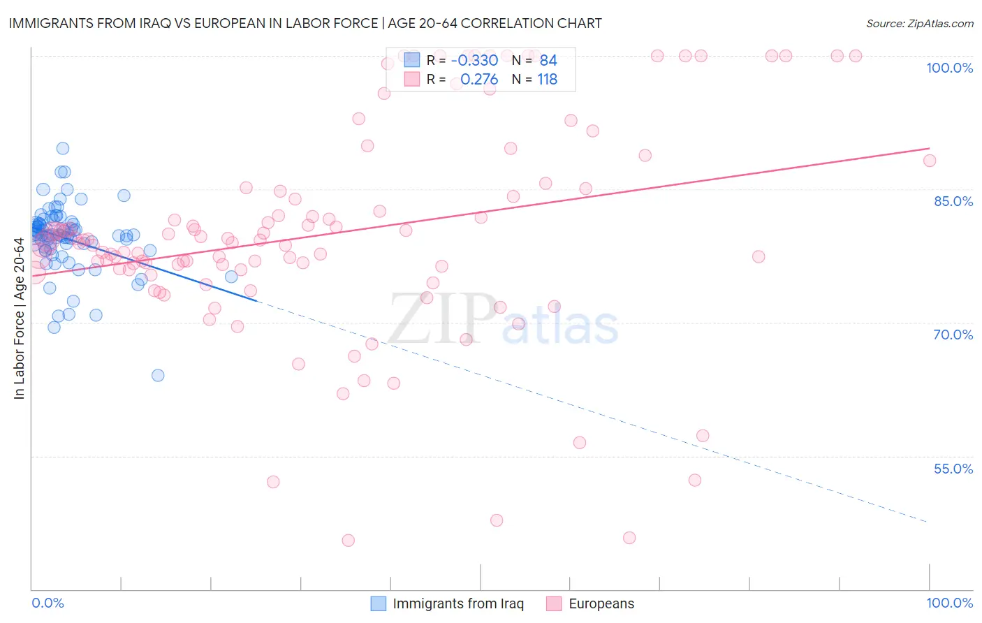 Immigrants from Iraq vs European In Labor Force | Age 20-64