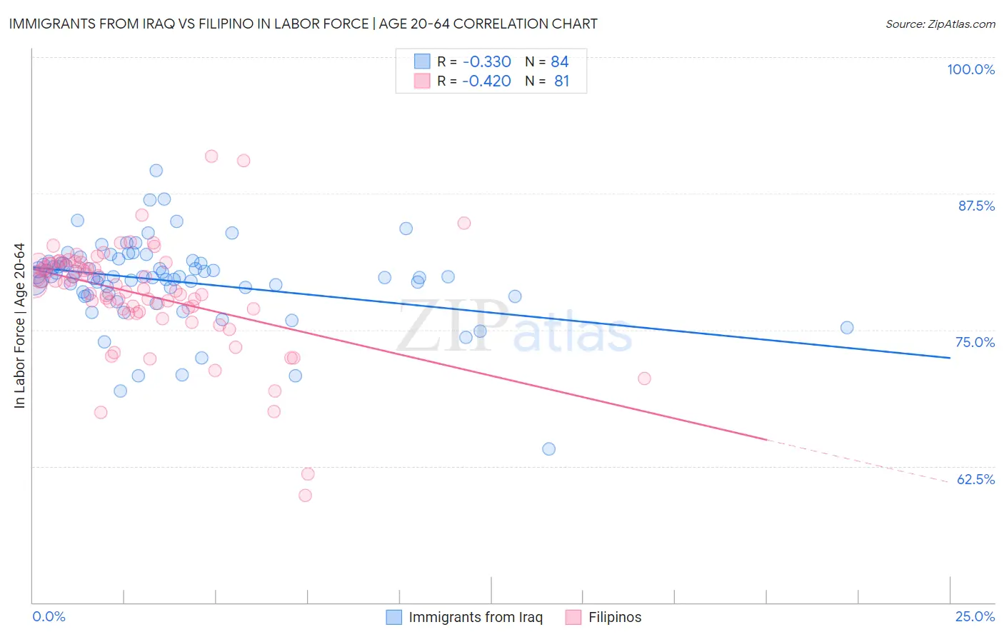 Immigrants from Iraq vs Filipino In Labor Force | Age 20-64