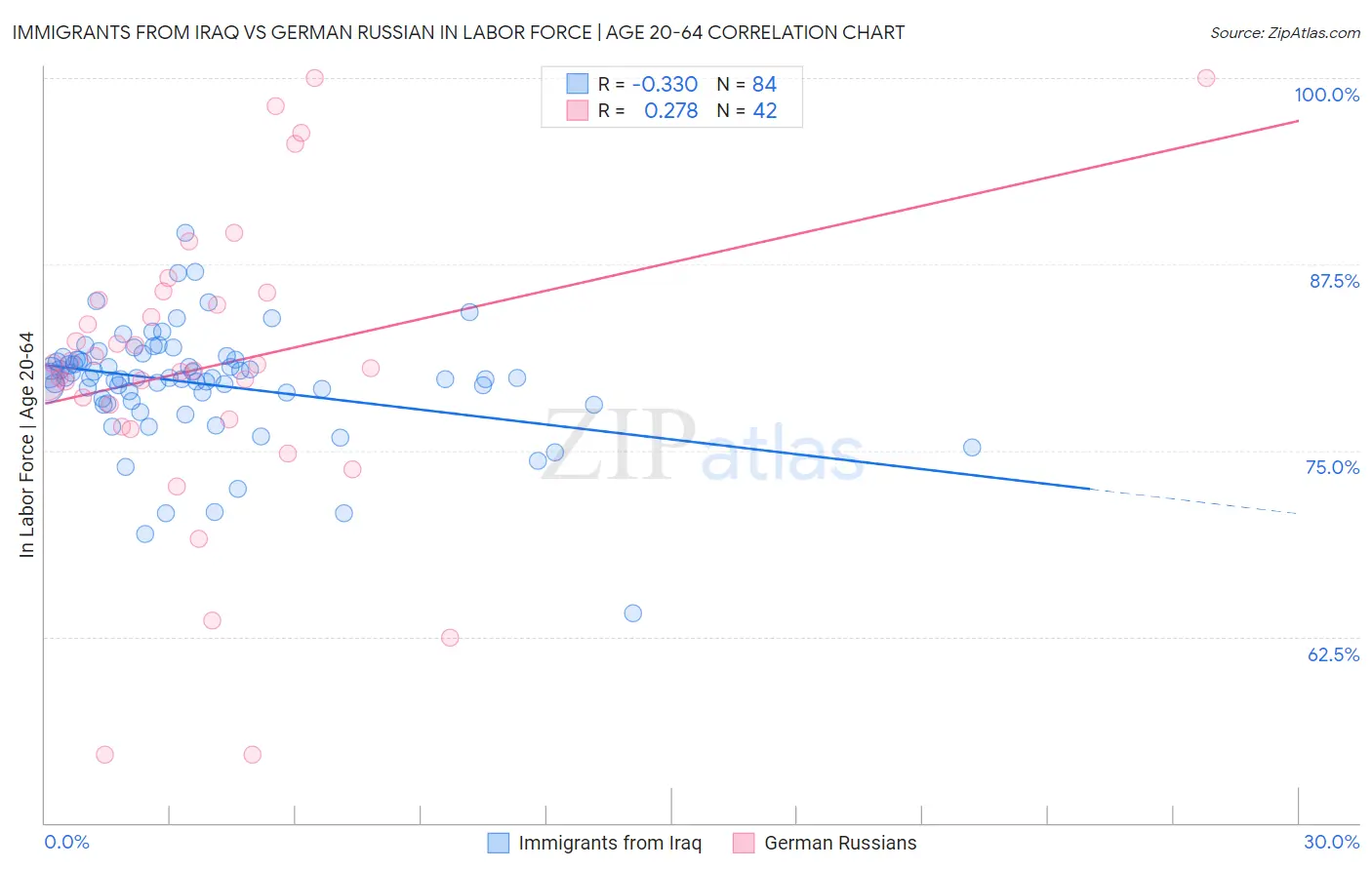 Immigrants from Iraq vs German Russian In Labor Force | Age 20-64