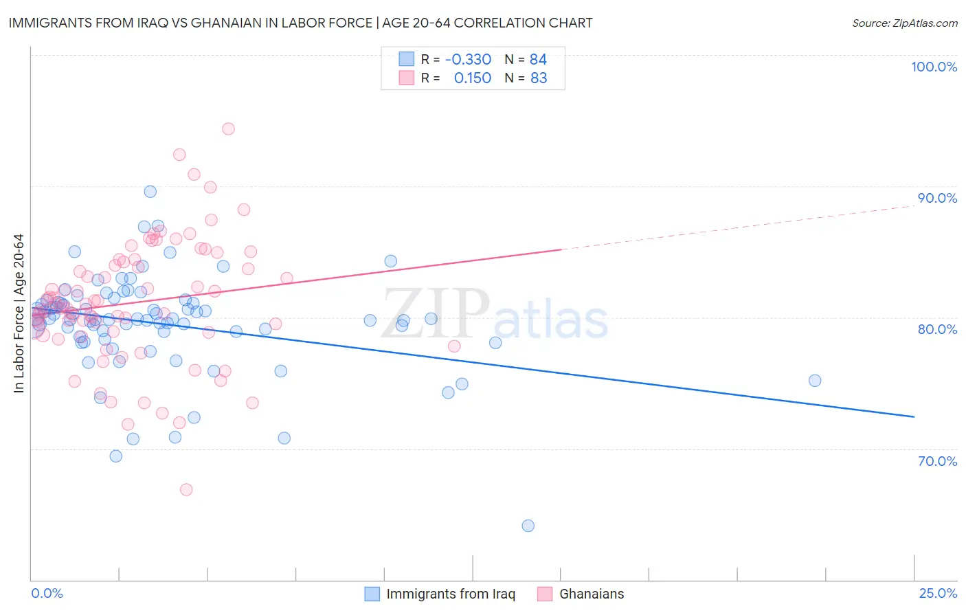 Immigrants from Iraq vs Ghanaian In Labor Force | Age 20-64