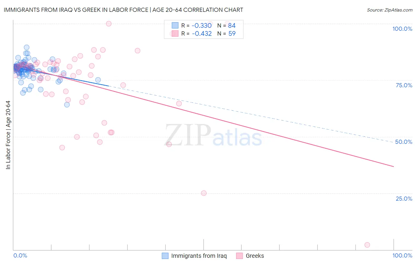 Immigrants from Iraq vs Greek In Labor Force | Age 20-64