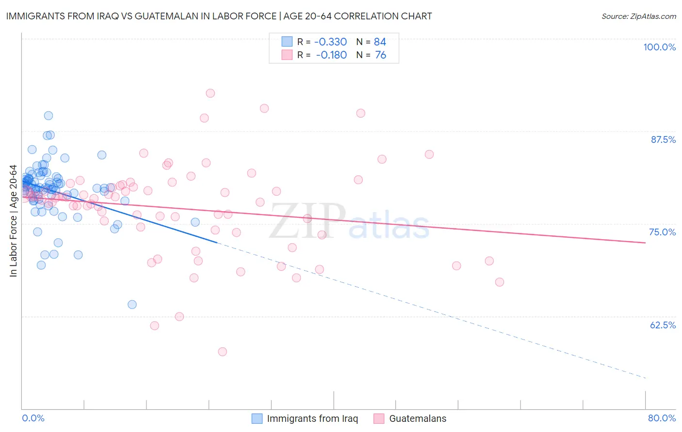 Immigrants from Iraq vs Guatemalan In Labor Force | Age 20-64