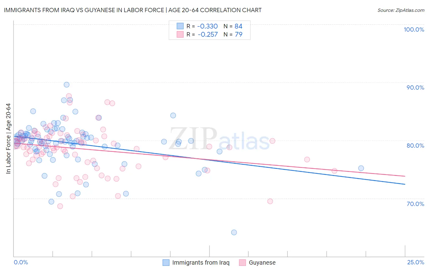 Immigrants from Iraq vs Guyanese In Labor Force | Age 20-64