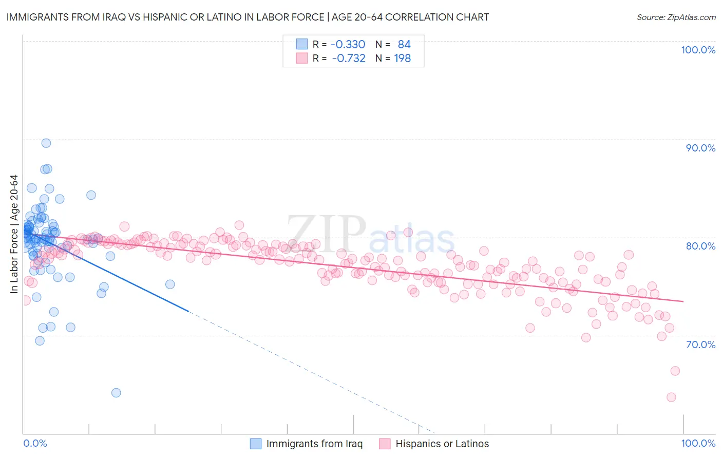 Immigrants from Iraq vs Hispanic or Latino In Labor Force | Age 20-64