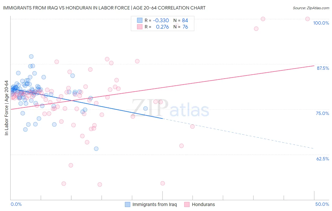 Immigrants from Iraq vs Honduran In Labor Force | Age 20-64