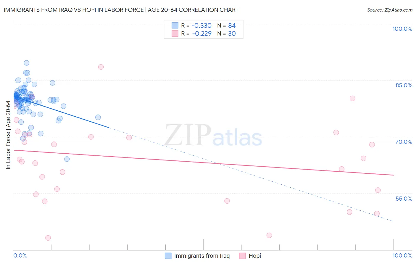 Immigrants from Iraq vs Hopi In Labor Force | Age 20-64