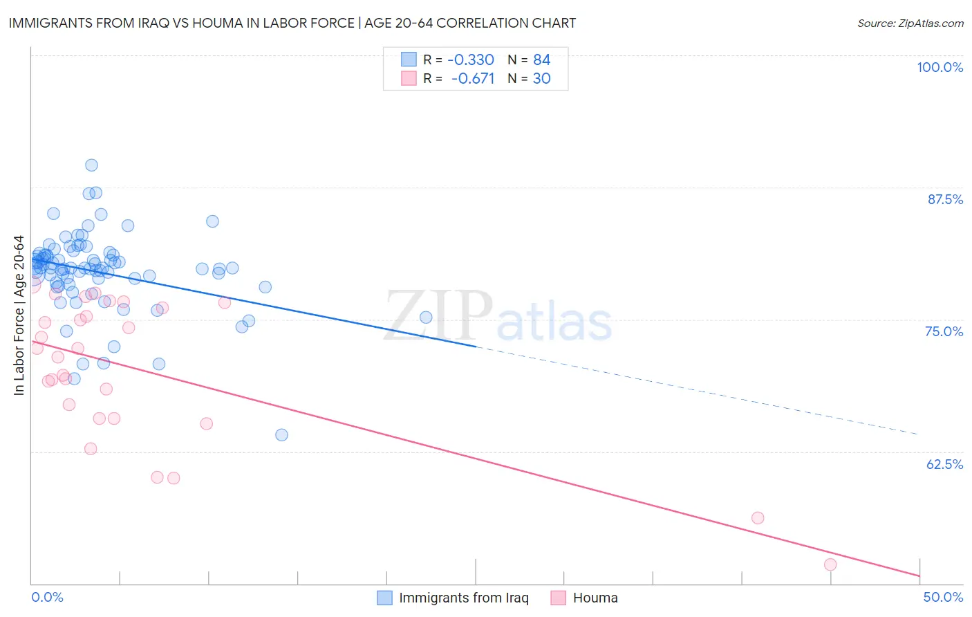 Immigrants from Iraq vs Houma In Labor Force | Age 20-64