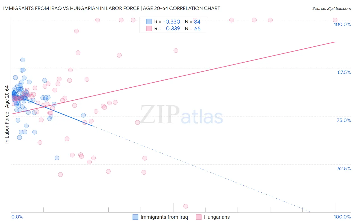 Immigrants from Iraq vs Hungarian In Labor Force | Age 20-64