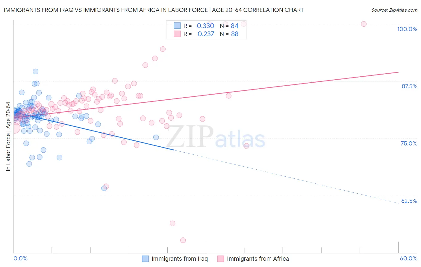Immigrants from Iraq vs Immigrants from Africa In Labor Force | Age 20-64