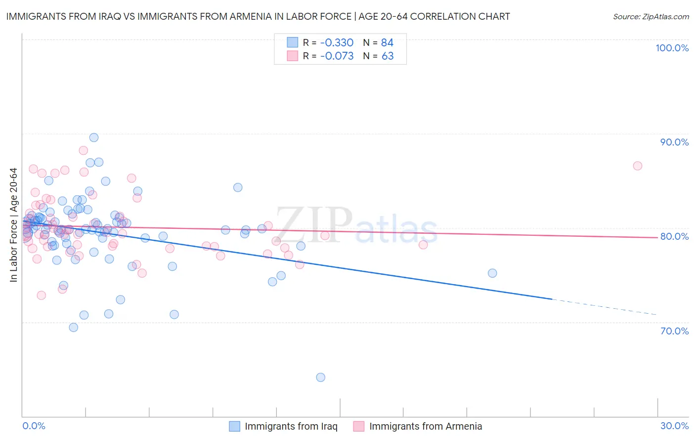 Immigrants from Iraq vs Immigrants from Armenia In Labor Force | Age 20-64