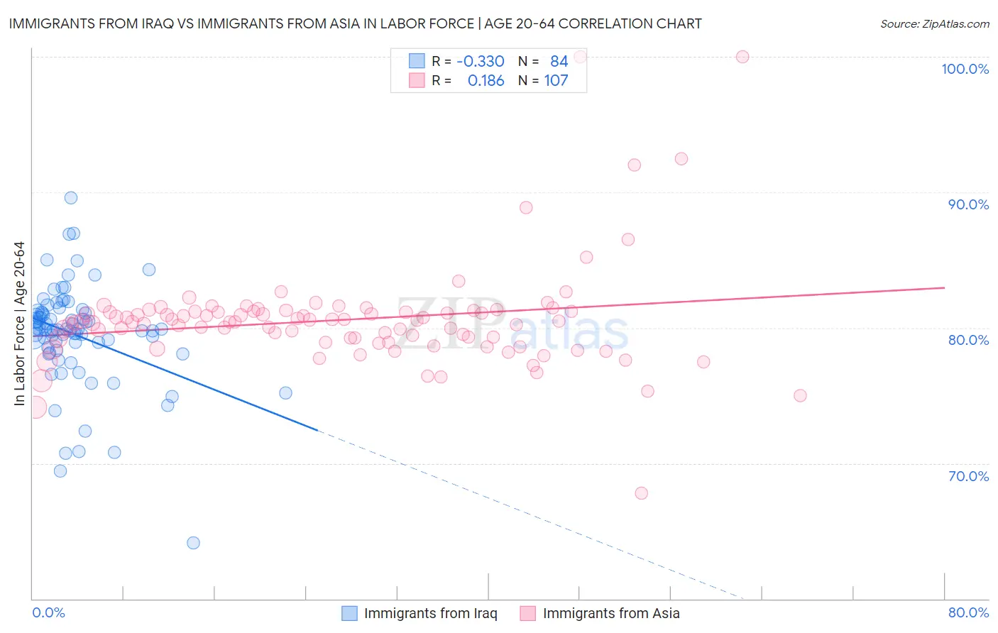 Immigrants from Iraq vs Immigrants from Asia In Labor Force | Age 20-64