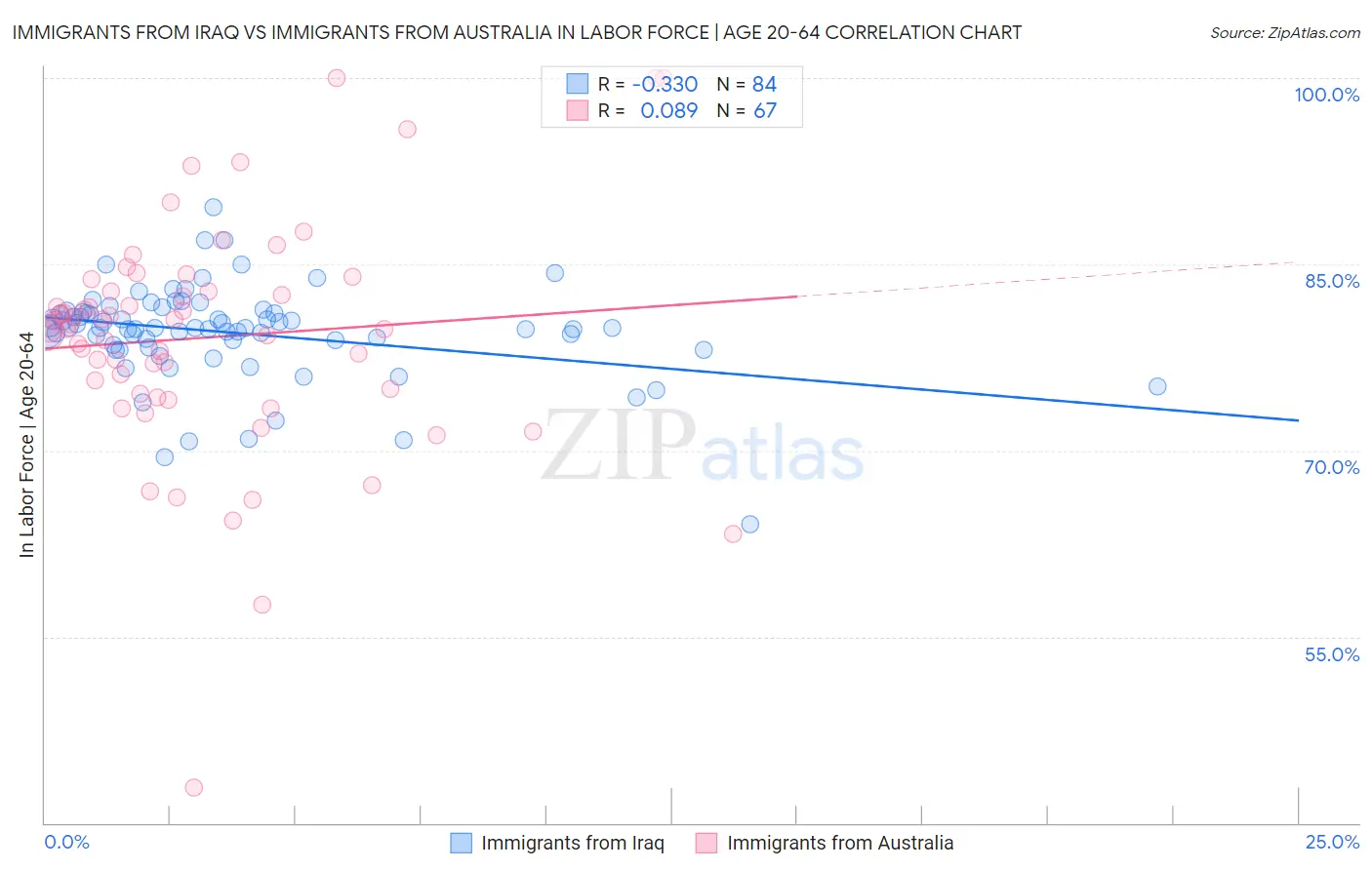 Immigrants from Iraq vs Immigrants from Australia In Labor Force | Age 20-64