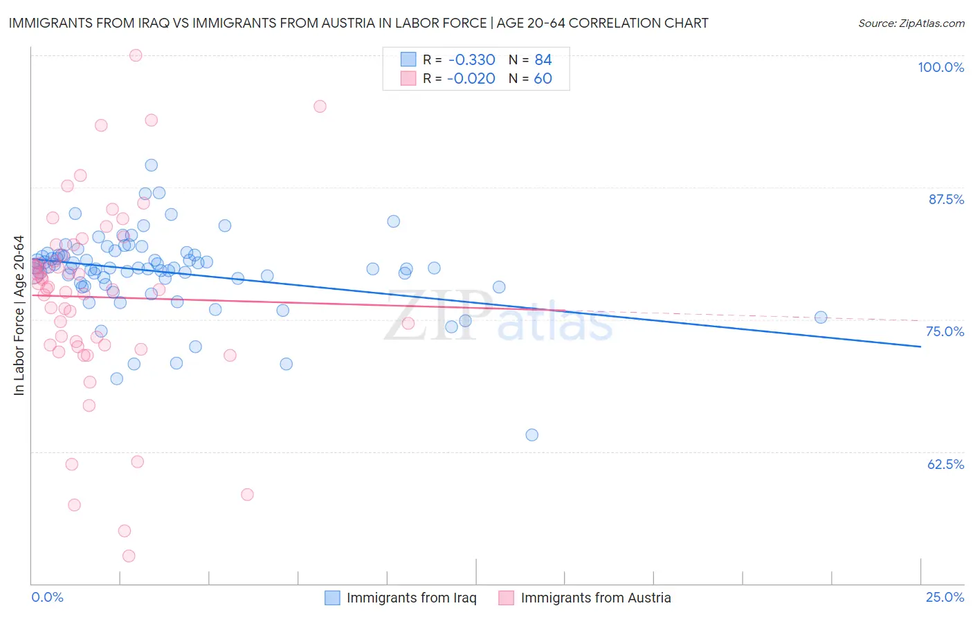 Immigrants from Iraq vs Immigrants from Austria In Labor Force | Age 20-64